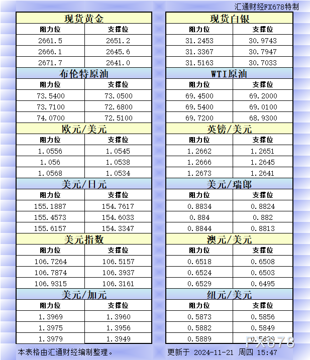 http://forex.cnfol.com/jingjiyaowen/20241121/31028153.shtml