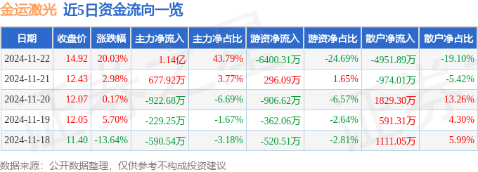 异动快报：金运激光（300220）11月25日11点17分触及涨停板(图1)