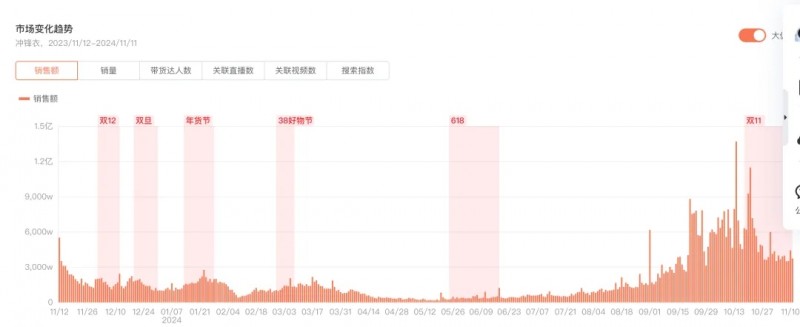 抖音电商双11运动户外服饰销售beat365下载额增长70%冲锋衣鲨鱼裤等热销(图2)