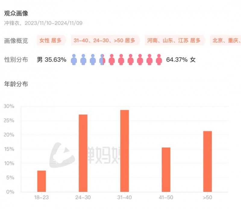 抖音电商双11运动户外服饰销售beat365下载额增长70%冲锋衣鲨鱼裤等热销(图3)