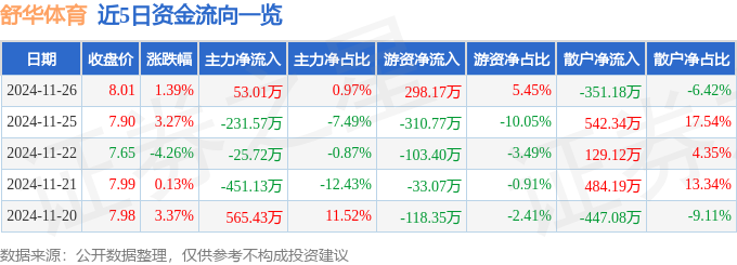 舒华体育（605299）11月26日主力资金净买入530伟德平台1万元(图1)