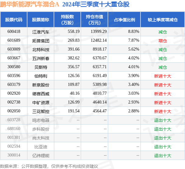 米博体育入口11月26日贝斯特跌966%鹏华新能源汽车混合A基金重仓该股(图2)