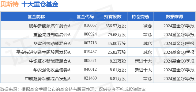 米博体育入口11月26日贝斯特跌966%鹏华新能源汽车混合A基金重仓该股(图1)