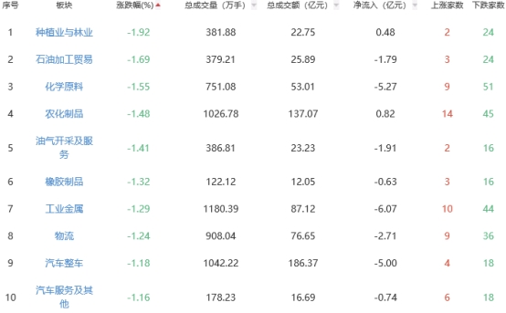 午评：两市低开高走创指涨137% 厨卫电器板块领涨1xBET入口(图2)