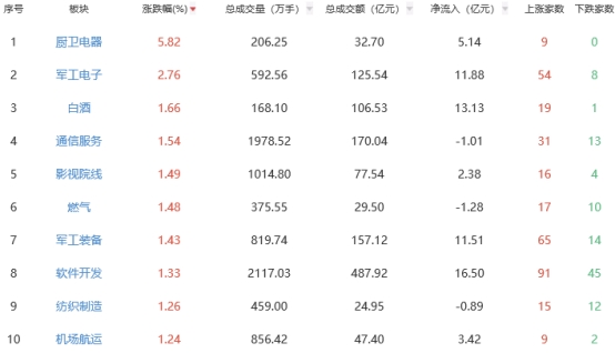 午评：两市低开高走创指涨137% 厨卫电器板块领涨1xBET