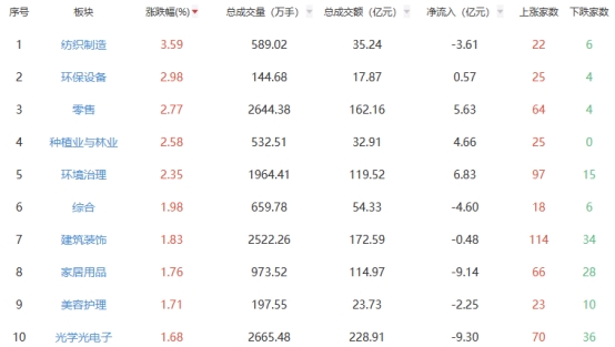 多米体育入口午评：沪指跌03% 纺织制造板块涨幅居前(图1)