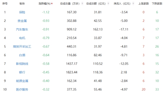 多米体育入口午评：沪指跌03% 纺织制造板块涨幅居前(图2)