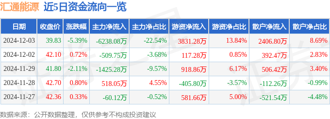 汇通能源（60060美嘉体育app5）12月3日主力资金净卖出623808万元(图1)