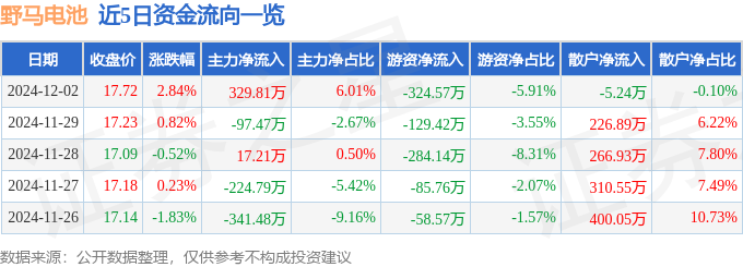 异动快报：野马电池（605378）星空体育官网12月3日10点43分触及涨停板(图1)