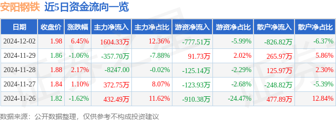 凤凰联盟平台安阳钢铁（600569）12月2日主力资金净买入160433万元(图1)