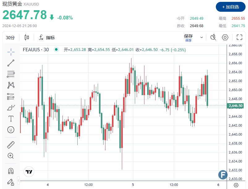 多头“缺氧”、金价失守2650 非农数据恐引发大幅回调？