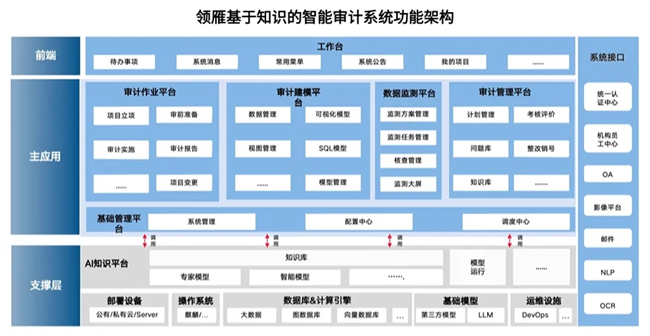 欧博体育app智慧审计：数智技术驱动创新AI知识平台赋能审计转型(图3)