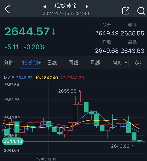 金价日内高点回落逾10美元！接下来如何走？FXStreet高级分析师最新金价技术分析