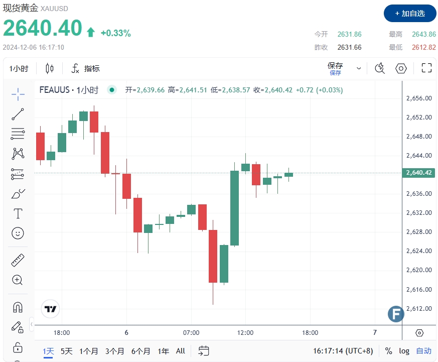 《华尔街日报》：叙利亚叛军突进、韩国恐再次戒严！金价2640避险撑盘 FXEmpire最新黄金与白银技术分析