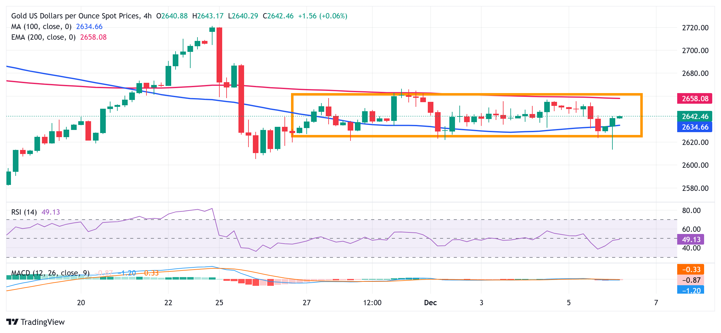 黄金大行情箭在弦上！非农驾到如何交易黄金？FXStreet分析师金价技术分析