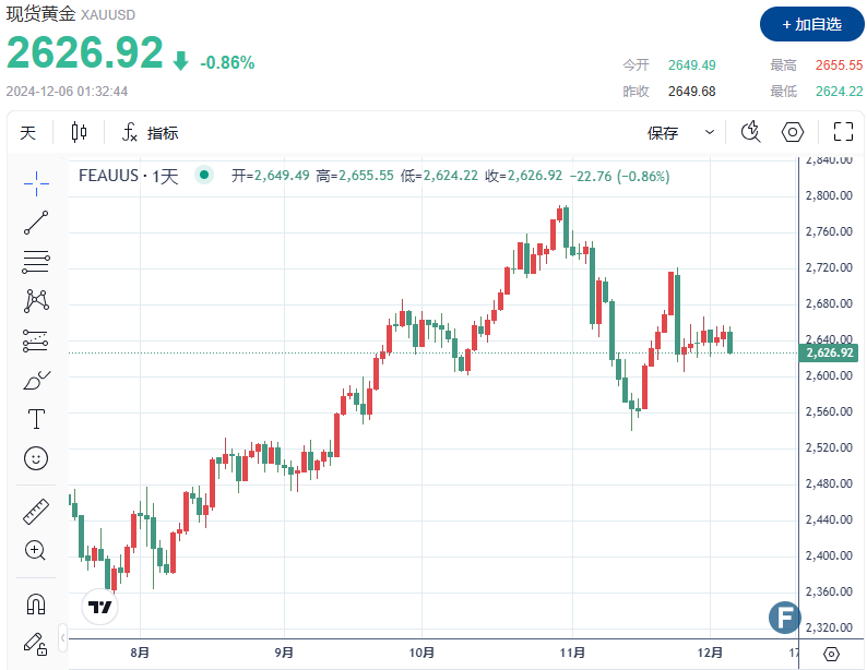 发生了什么？！金价失守2630、市场“押宝”非农为“刺激因素”？