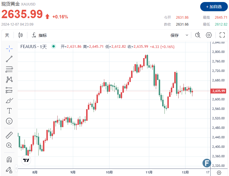【黄金收评】非农报告支持降息预期，黄金小幅上涨