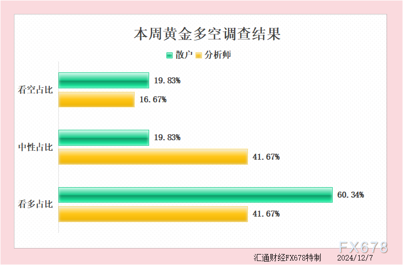 黄金下周走势：分析师预测分歧大，散户大多坚定看多