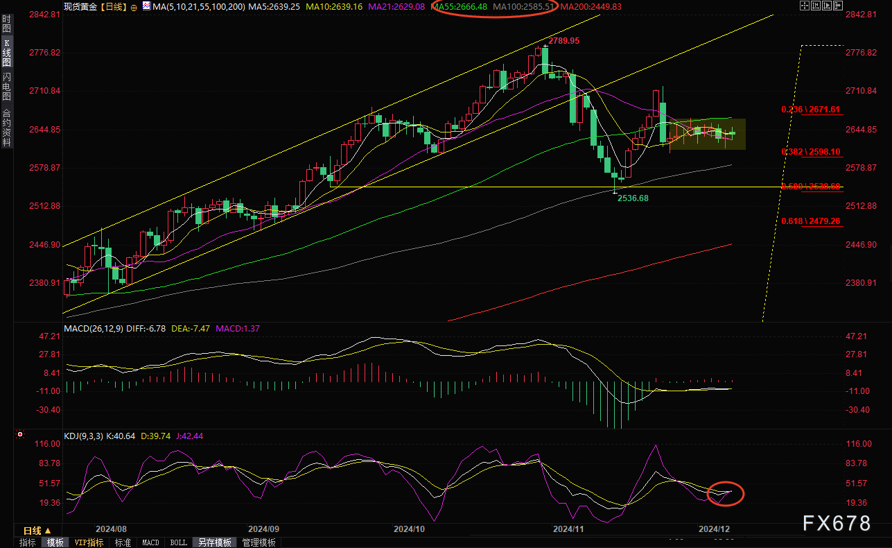 12月9日现货黄金走势分析：多空继续拉锯，本周关注美国CPI数据