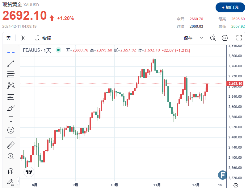 【黄金收评】多头催化剂不断、金价上破2695！市场在等CPI”一锤定音“？