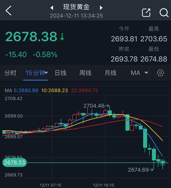 发生了什么？！黄金突然猛烈回调 金价自日高一度大跌近30美元 如何交易黄金