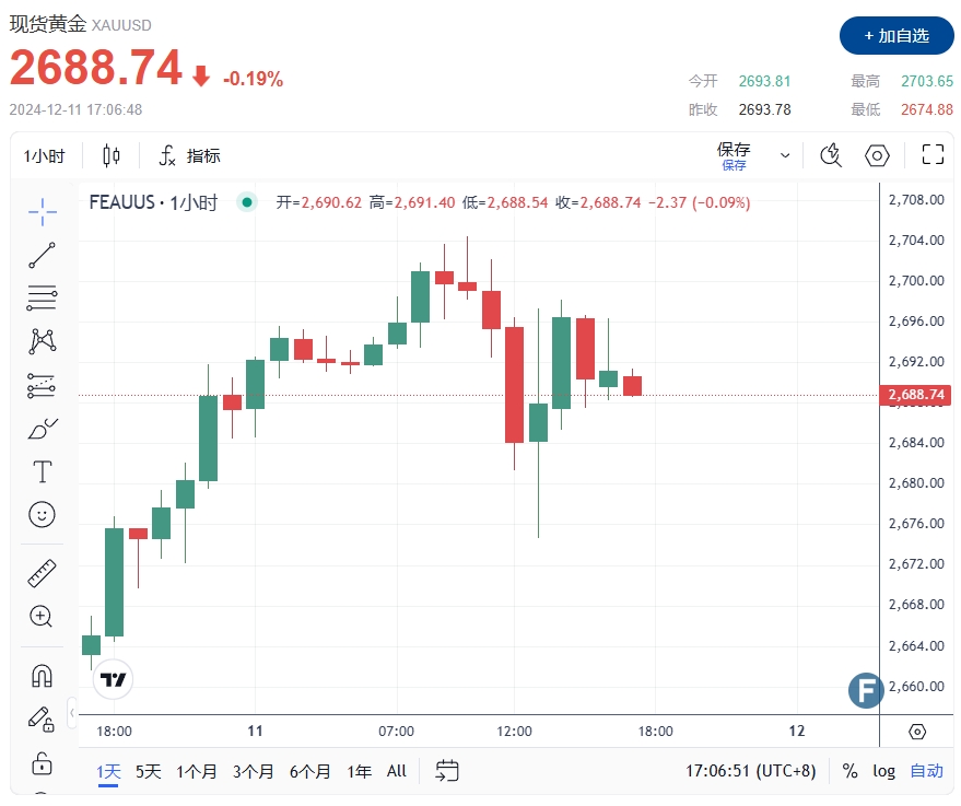 《华尔街日报》：以军突袭叙利亚、叛军架空政权！金价2688避险撑盘 FXEmpire最新黄金技术分析