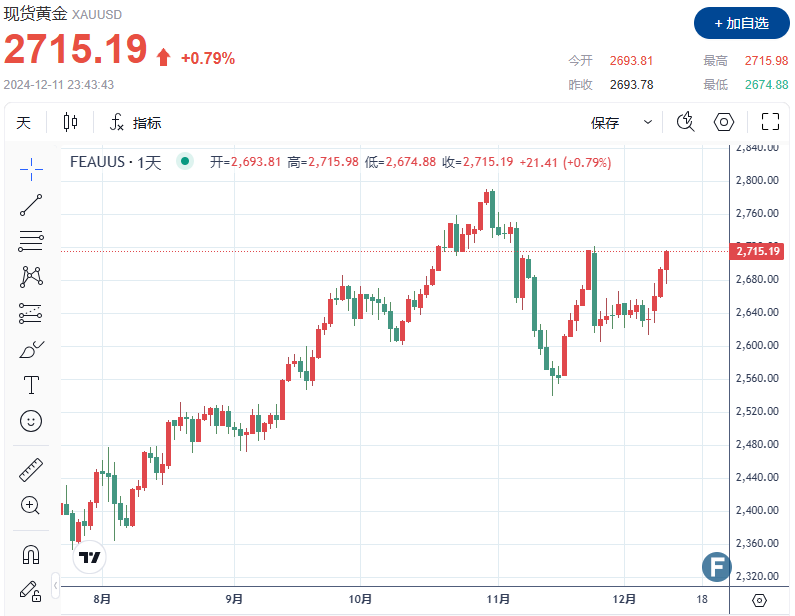 黄金多头被CPI“点燃”！金价上破2715、较日低拉涨逾40美元