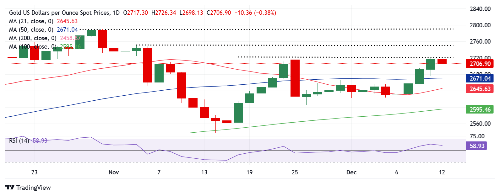 黄金交易提醒:美国两大重要数据恐点燃行情！FXStreet分析师金价交易分析