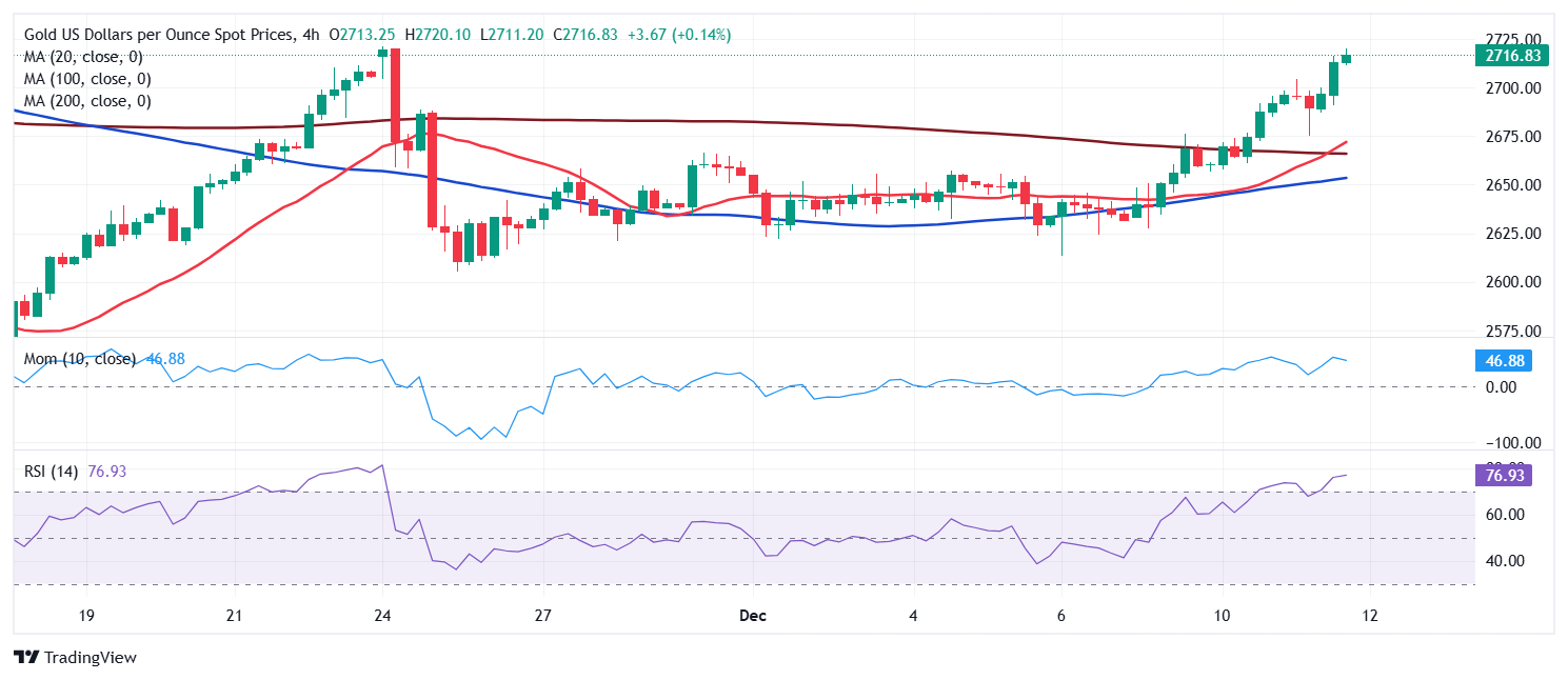 金价大涨后达到超买状态、将现修正性跌势？FXStreet首席分析师黄金技术前景分析