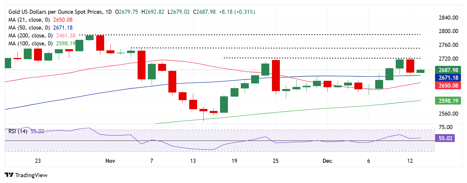 黄金暴跌后买家并未准备放弃！FXStreet高级分析师：金价有望反弹逾15美元