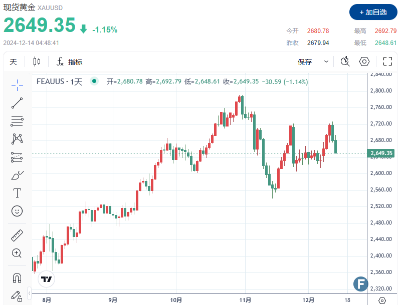 【黄金收评】美联储降息预期未阻挡跌势、金价失守2650