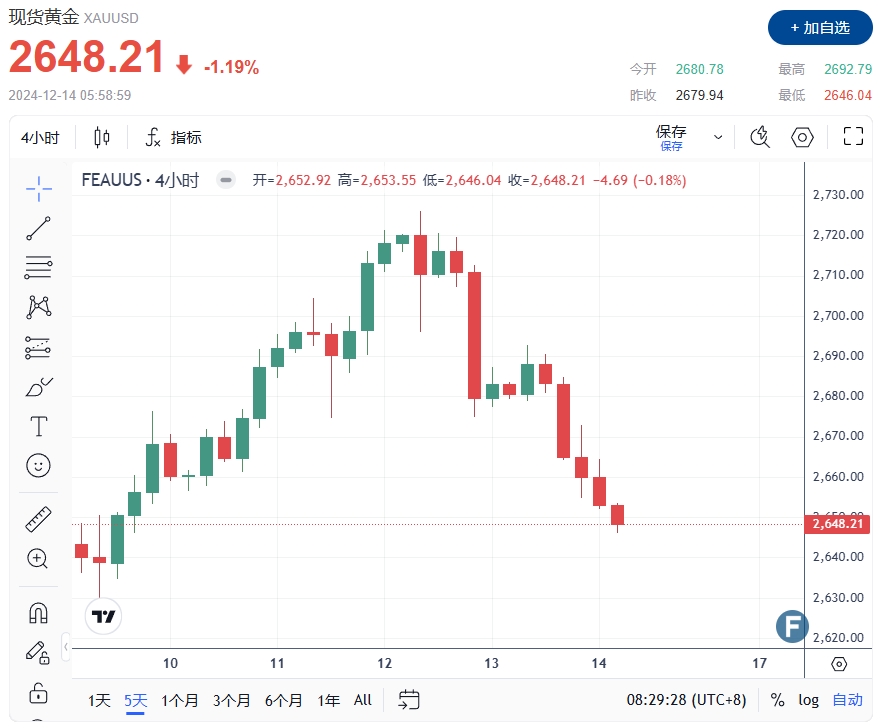 黄金周评：PPI爆表震醒“鹰派降息”定价！黄金剧烈震荡回跌2648 美联储最终决议登场