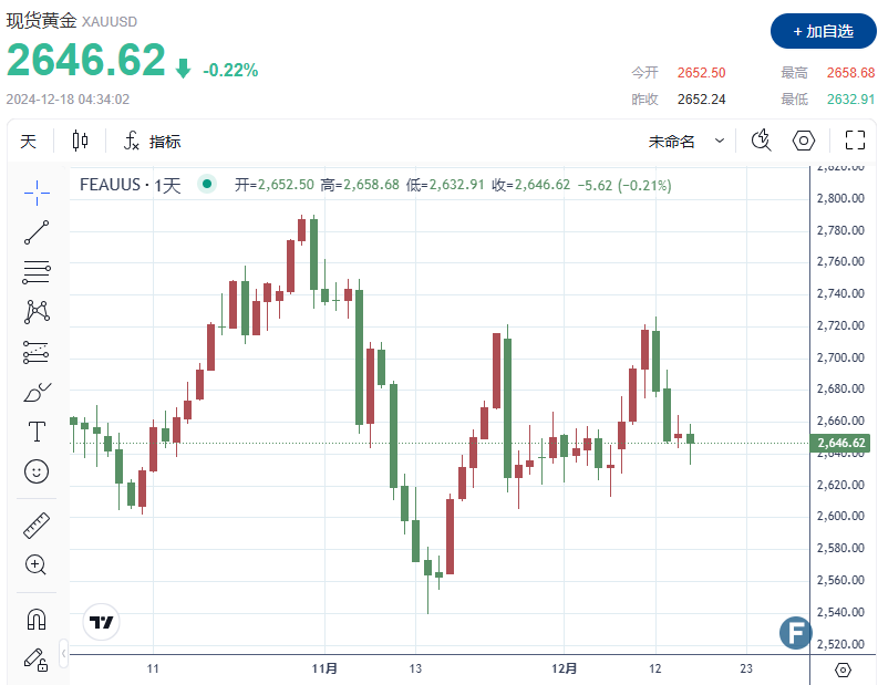 【黄金收评】市场押注2025年美联储降息速度放缓，金价回落