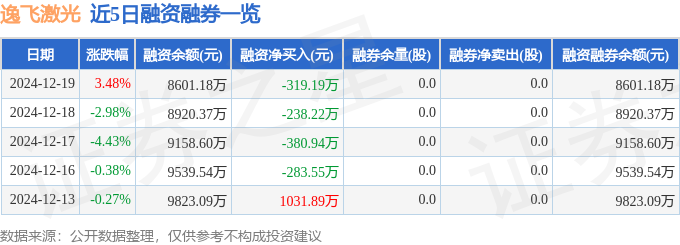 逸飞星空体育入口激光（688646）12月19日主力资金净卖出24359万元(图2)