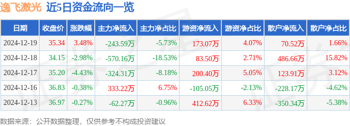 逸飞星空体育入口激光（688646）12月19日主力资金净卖出24359万元(图1)