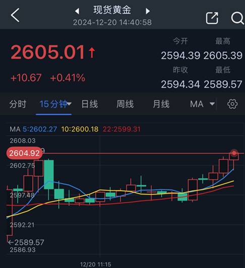 黄金短线突然急涨！金价刚刚触及2605美元 重量级数据驾到、如何交易黄金？