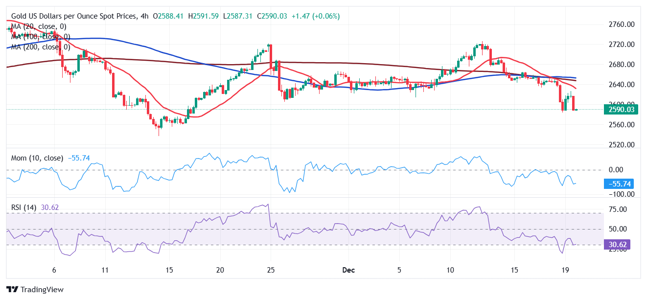 黄金交易提醒:美联储最青睐通胀指标恐点燃行情！FXStreet首席分析师黄金技术前景分析