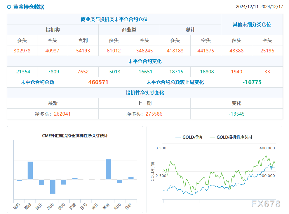 CFTC持仓：1217当周，投机者减黄金净多头，增原油净多头