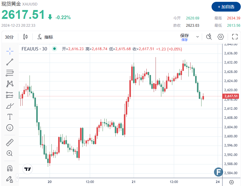 金价冲高回落、再次退守2610 美联储前景让多头“一蹶不振”？