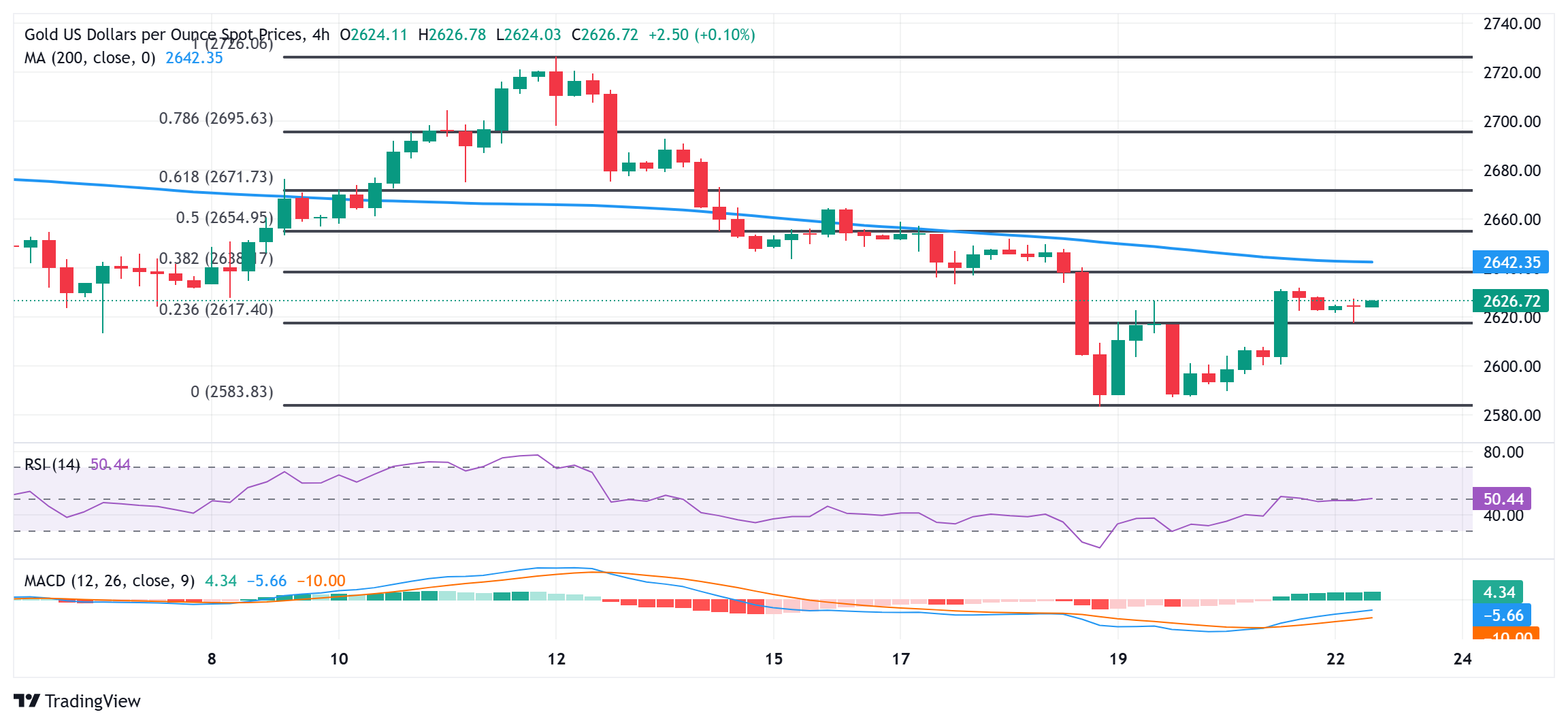 金价亚市攀升近10美元！接下来如何走？FXStreet分析师最新金价技术分析