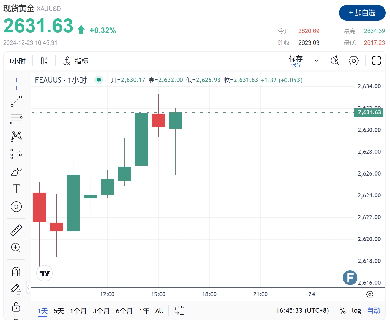 美国海军击落自家飞机！金价2631获鸽派撑盘 FXEmpire最新黄金技术分析