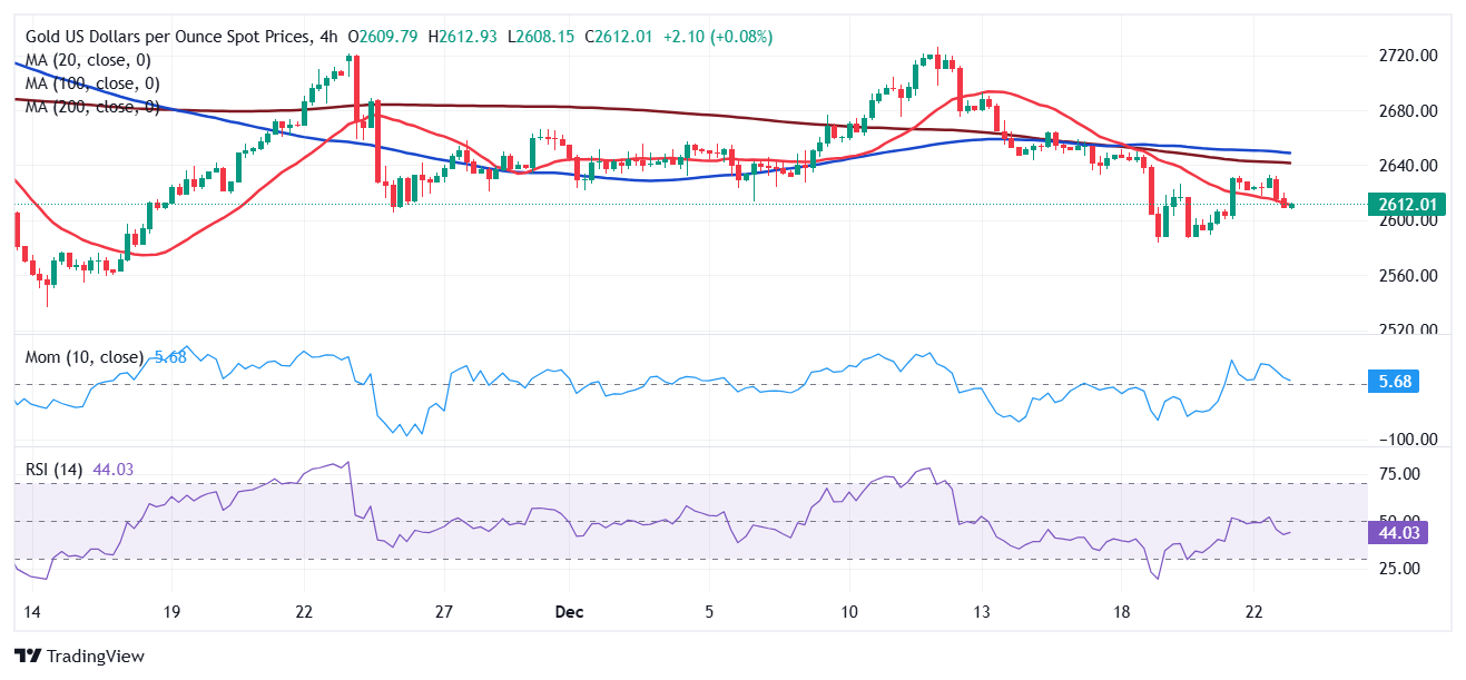 金价突遭猛烈抛售！接下来如何走？FXStreet首席分析师黄金技术前景分析