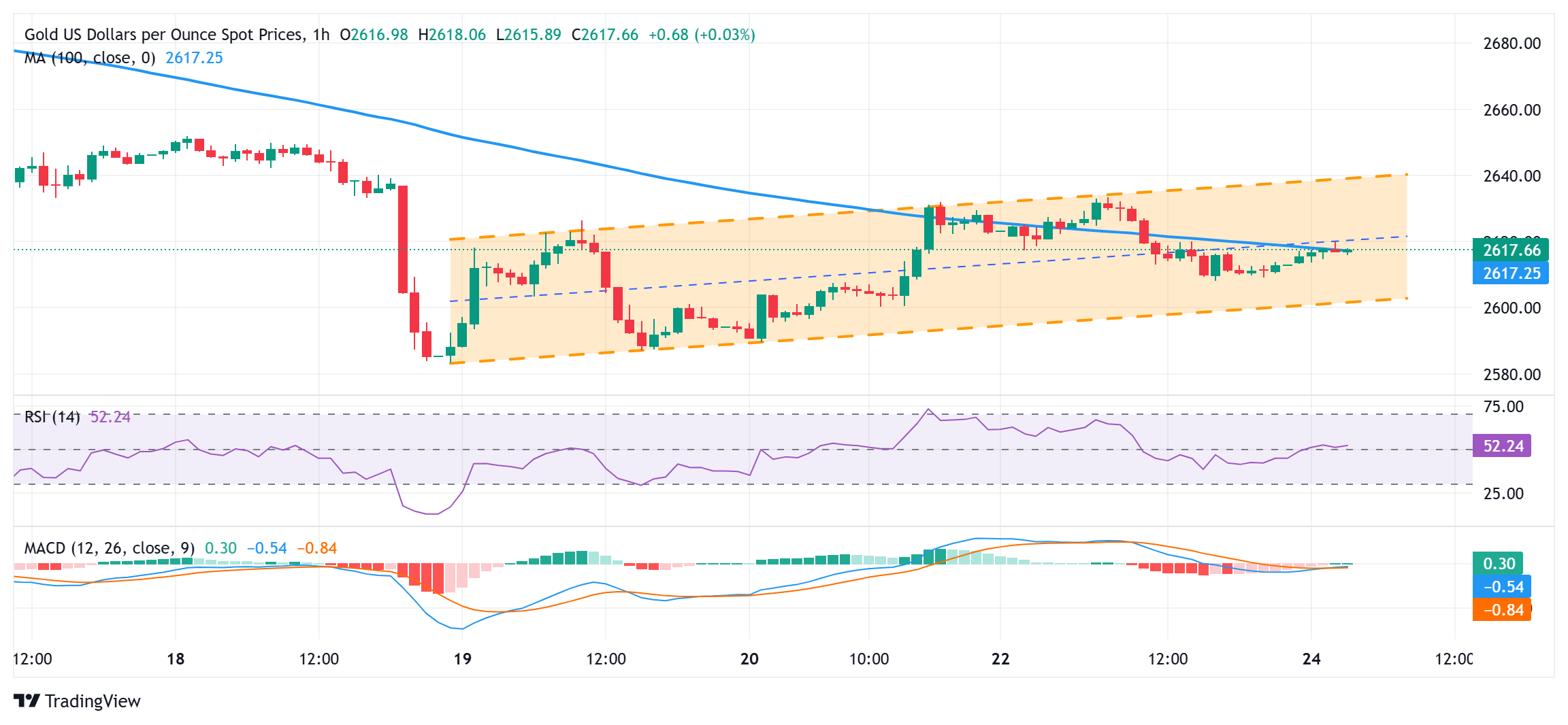 黄金多头发威！金价强势突破2620美元 FXStreet分析师最新金价交易分析