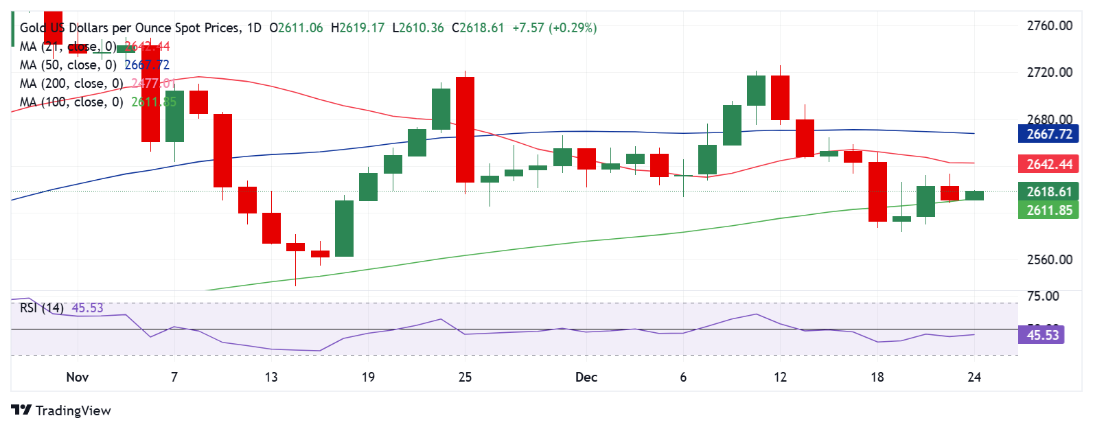 小心黄金突然“变脸”！技术面发警告信号 FXStreet高级分析师金价走势分析