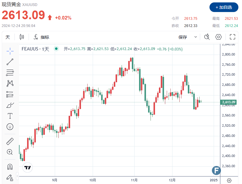 黄金冲高后、再次回落至2610上方 分析师仍唱多：金价或在明年达到3000美元