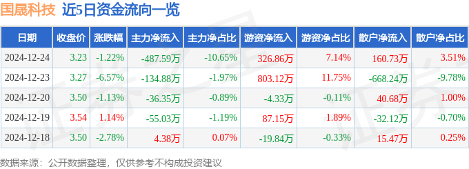 国晟科技（JN江南603778）12月24日主力资金净卖出48759万元(图1)