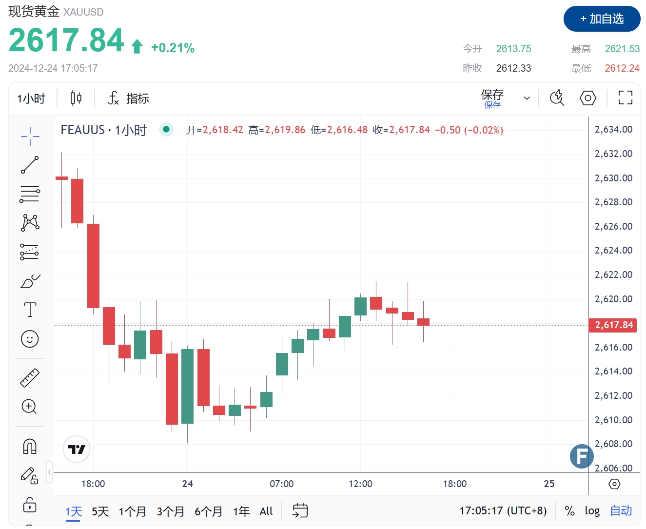 以色列承认“暗杀”哈马斯领导人！金价2617鹰派阻拦反弹 FXEmpire最新黄金技术分析