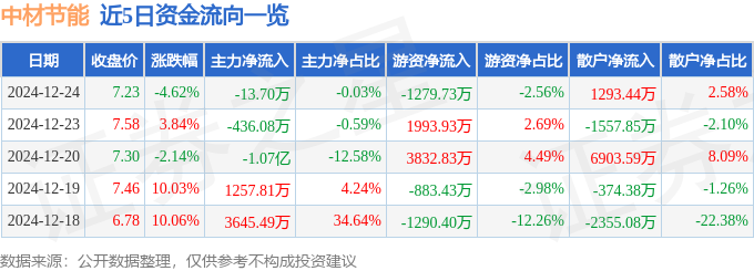 异动快报：中材节能（603126）12月25日9点39多米体育官网分触及涨停板(图1)