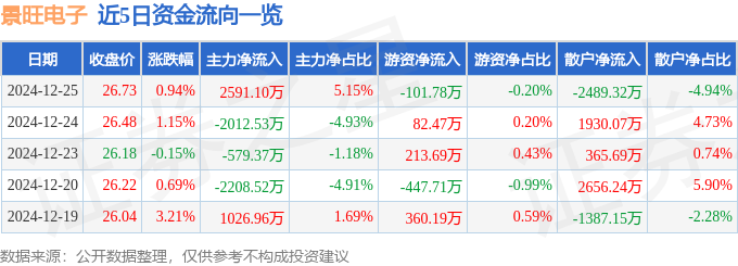 异动快报：景旺电子星空体育入口（603228）12月26日11点16分触及涨停板(图1)