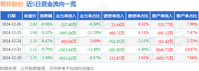 普邦股份（002663）12月26日JN江南app主力资金净卖出55740万元(图1)